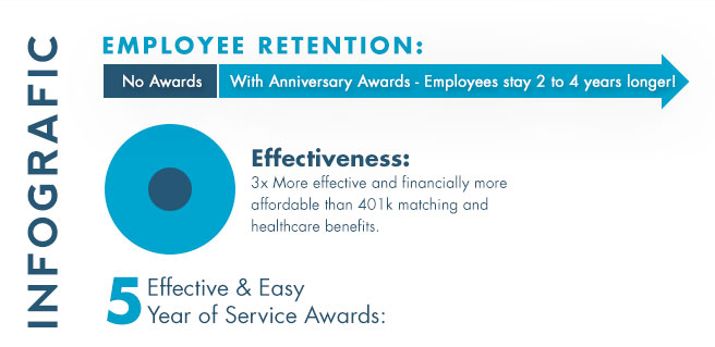 Infografic: Employee Retention - With Anniversary Awards - Employees stay 2 to 4 years longer! No Awards. Effectiveness: 3x More effective and financially more affordable than 401k matching and healthcare benefits. 5 Effective & Easy Year of Service Awards.