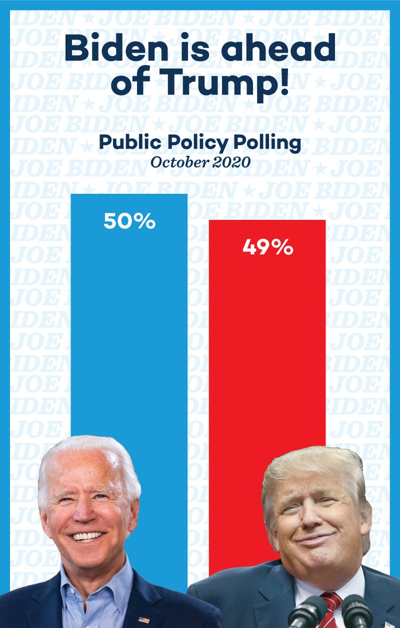 Biden is ahead of Trump! Public Policy Polling, October 2020: Biden: 50% Trump 49%
