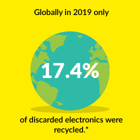 Globally in 2019 only 17.4% of discarded electronics were recycled.*