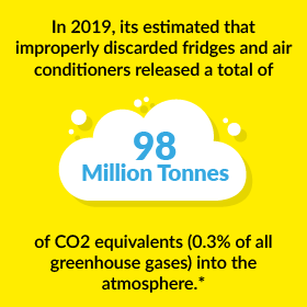 In 2019, its estimated that improperly discarded fridges and air conditioners released a total of 98 million tonnes of CO2 equivalents (0.3% of all greenhouse gases) into the atmosphere.*