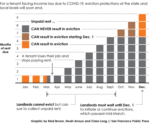 For a tenant facing income loss due to COVID-19, eviction protections at the state and local levels will soon end. Here''s how they work.