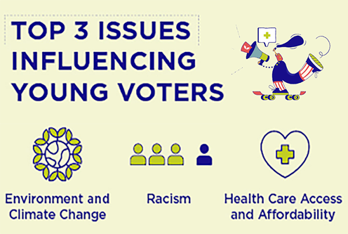 The top 3 issues influencing young voters are environment and climate change, racism, and health care access and affordability