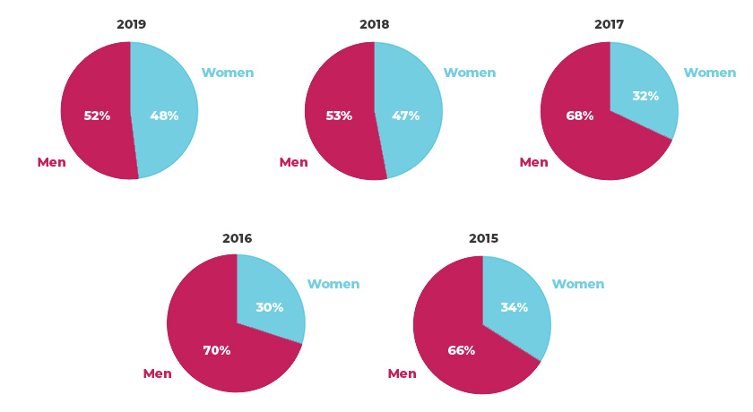 Speaker Gender Graphs