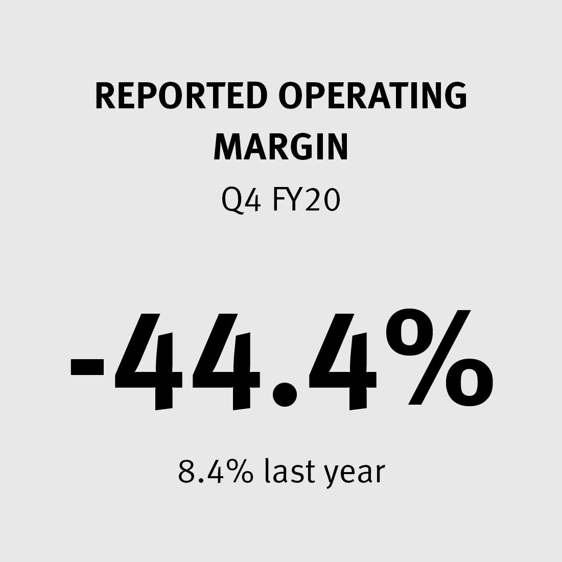 Reported Operating Margin -44.4% (8.4% last year)