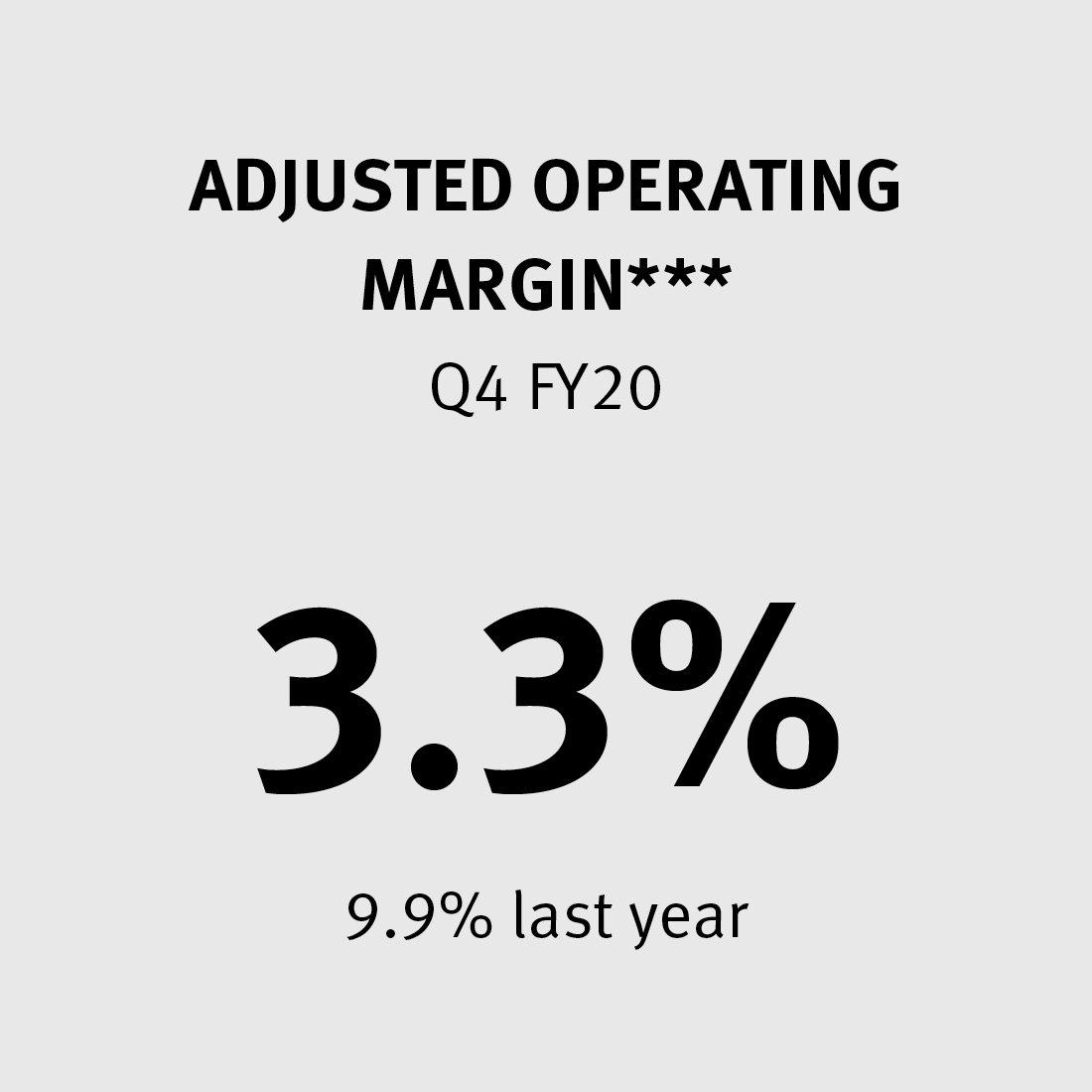 Adjusted Operating Margin 3.3% (9.9% last year)***