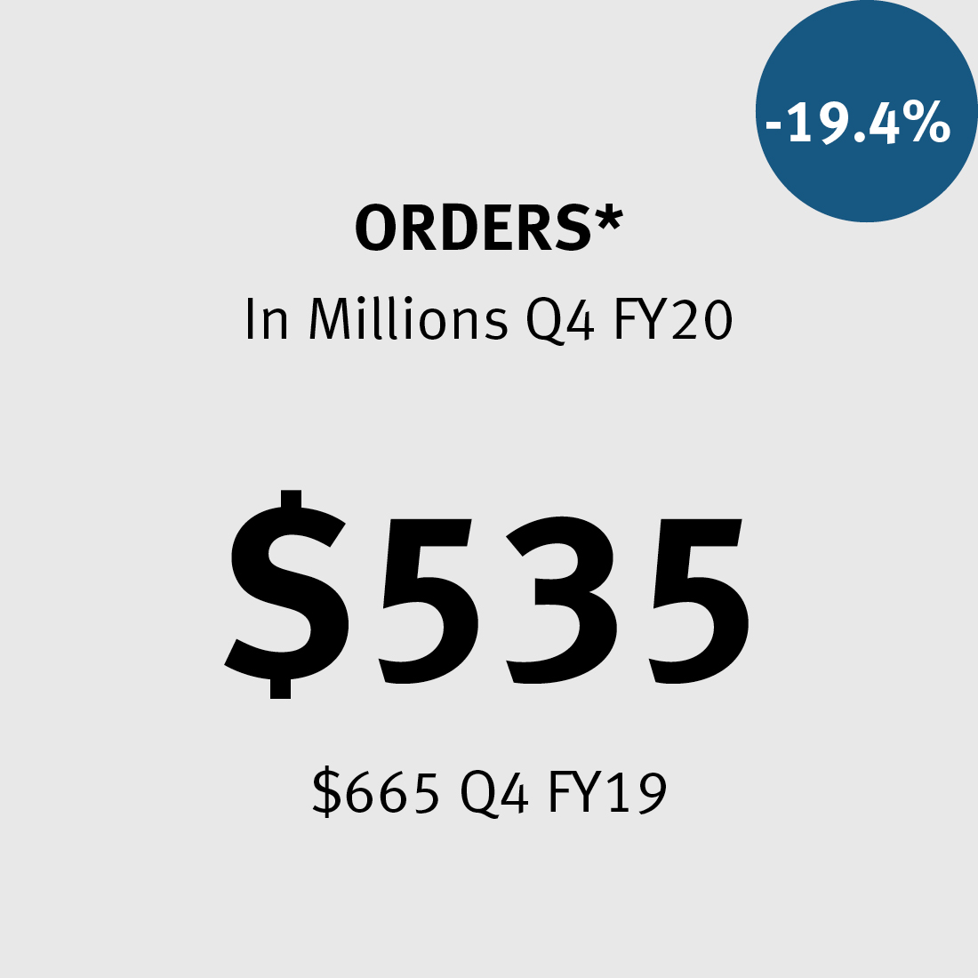 Orders ** $535M ($665M in FY19) -19.4%