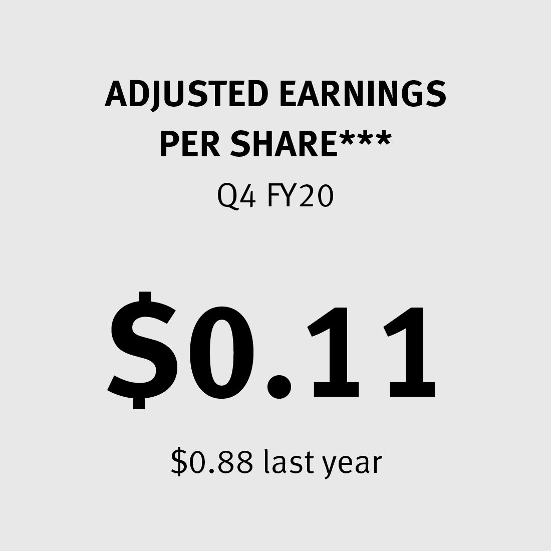Adjusted Earnings per Share $0.11 ($0.88 last year)***