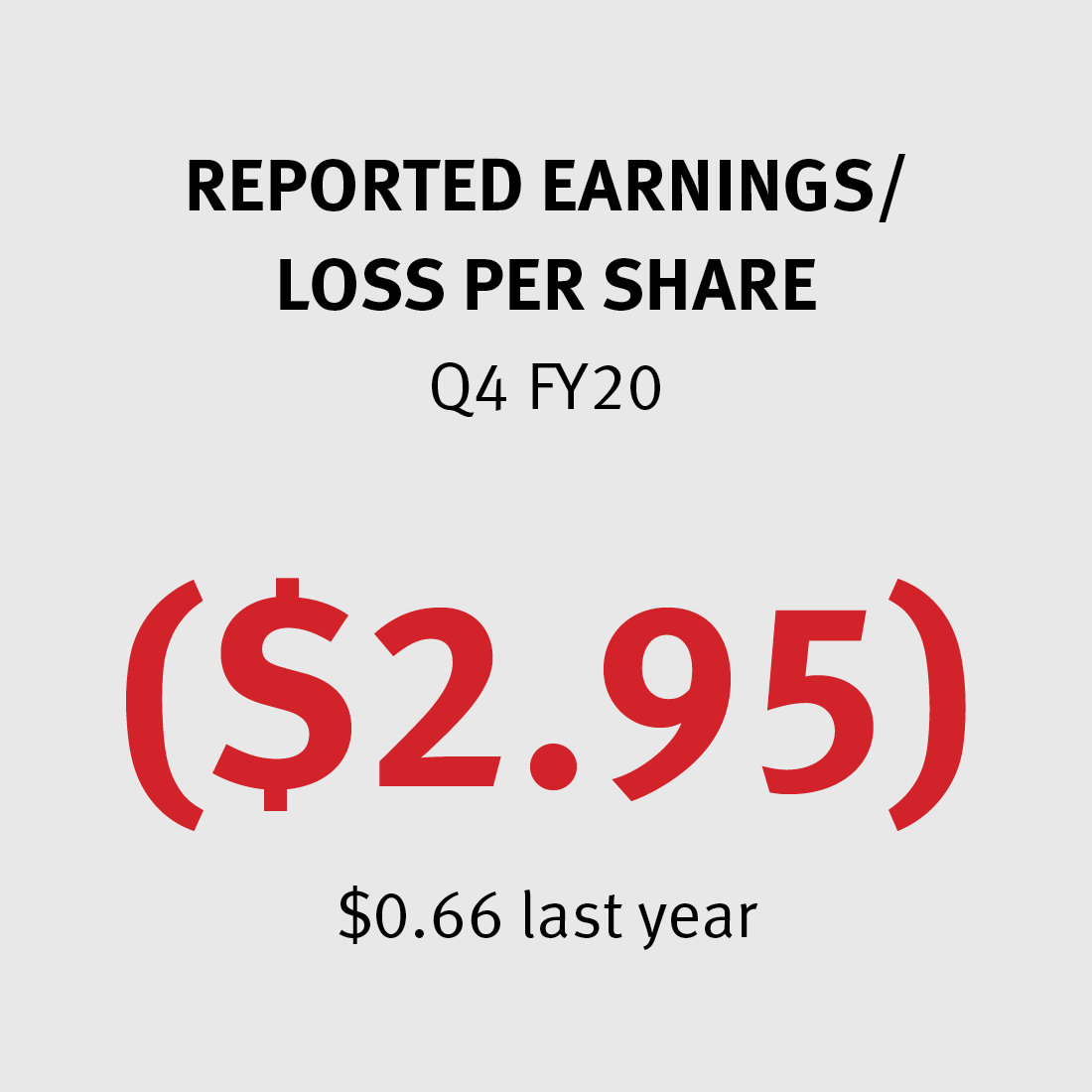 Reported Earnings per Share -$2.95 ($0.66 last year)