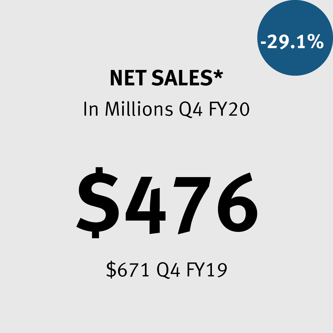 Net Sales * $476M ($671 in 2019) -29.1%