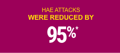 HAE ATTACKS WERE REDUCED BY 95%*