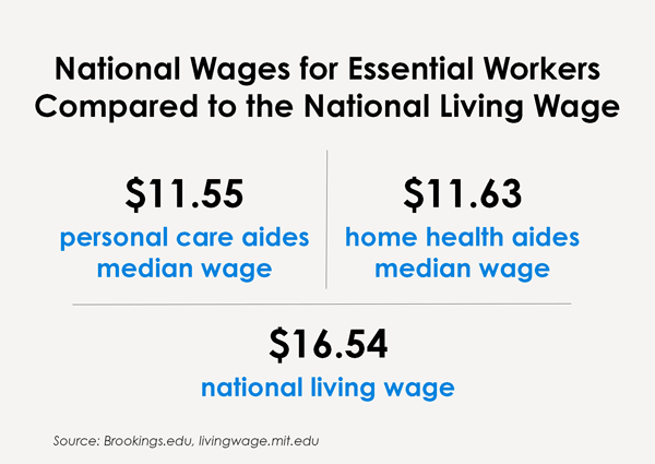 Graphic shows the national median wage for essential workers compared to the national living wage: $11.55 for personal care aide; $11.63 for home health aides; while $16.64 is the national living wage
