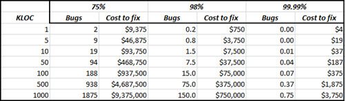Cost of bugs post-shipping