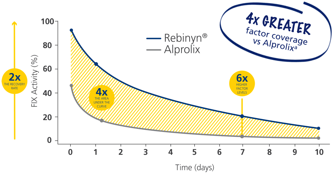 Chart showing how Rebinyn® provides 2 times the recovery rate, 6 times higher factor levels, and 4 times the area under the curve compared with Alprolix.