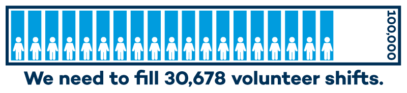 We need to fill 30,678 volunteer shifts.