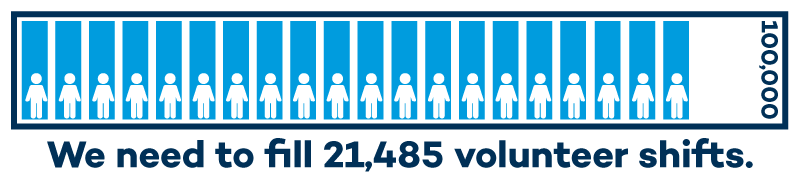 We need to fill 21,485 volunteer shifts.