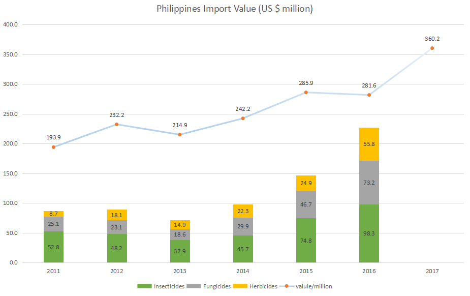 2019 TOP 20 Philippine Agrochemical Importers: multinationals, locals, Chinese and Indians each capturing one-third of market