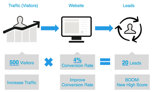 Get more sales on your Website