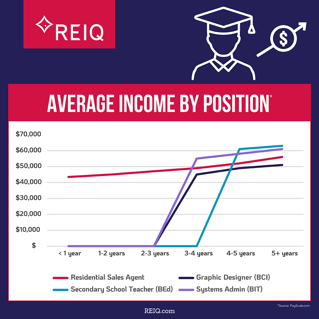 Average income by position