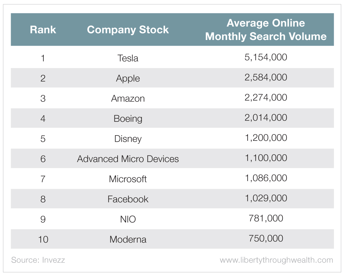 Most Popular Stocks