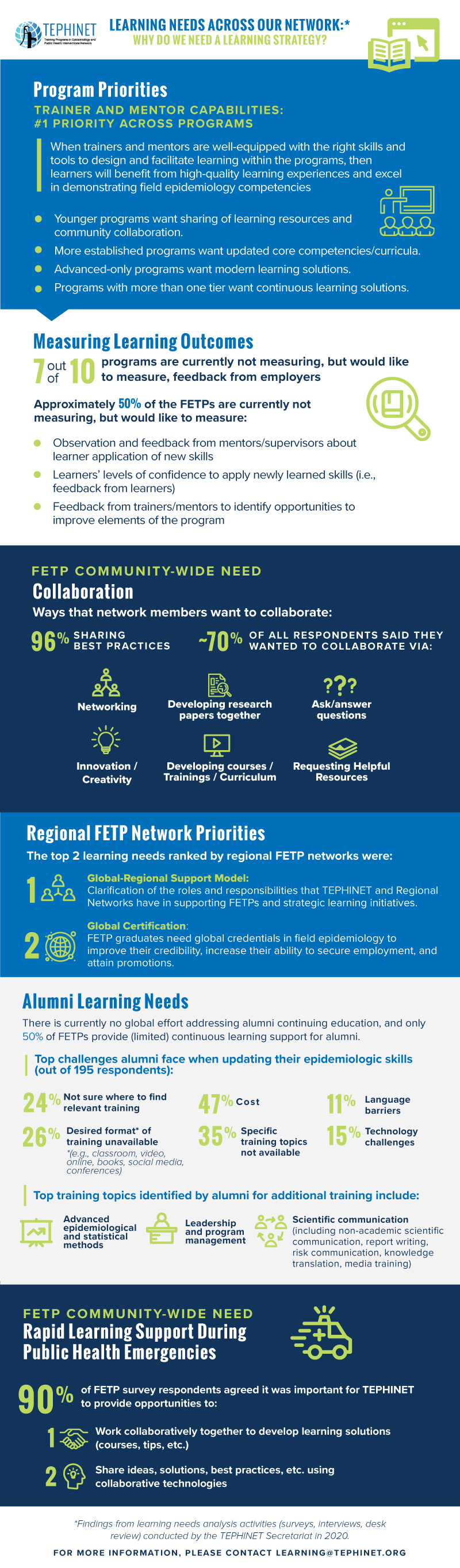 Infographic: Learning Needs Across Our Network