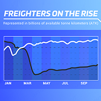 Infographic: Freighter demand