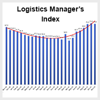 LMI: Logistics industry growth continues