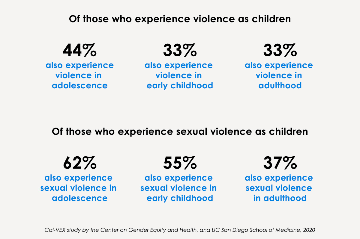 Statistics: Of those who experience violence as children, 44% also experience violence in adolescence; 33% also experience violence in early childhood; 33% also experience violence in adulthood. Of those who experience sexual violence as children, 62% also experience sexual violence in adolescence; 55% also experience sexual violence in early adulthood; 37% also experience sexual violence in adulthood.