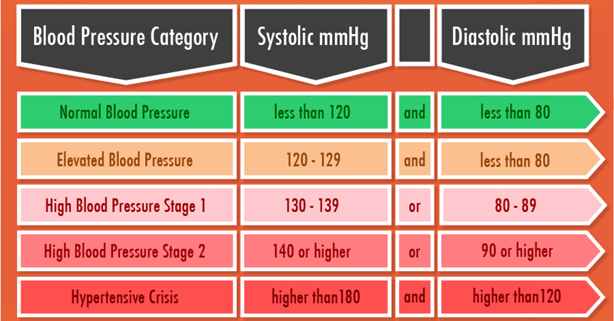 Blood Pressure Chart [2021 UPDATE]