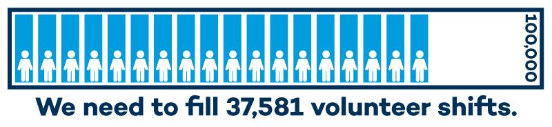 We need to fill 37,581 volunteer shifts.