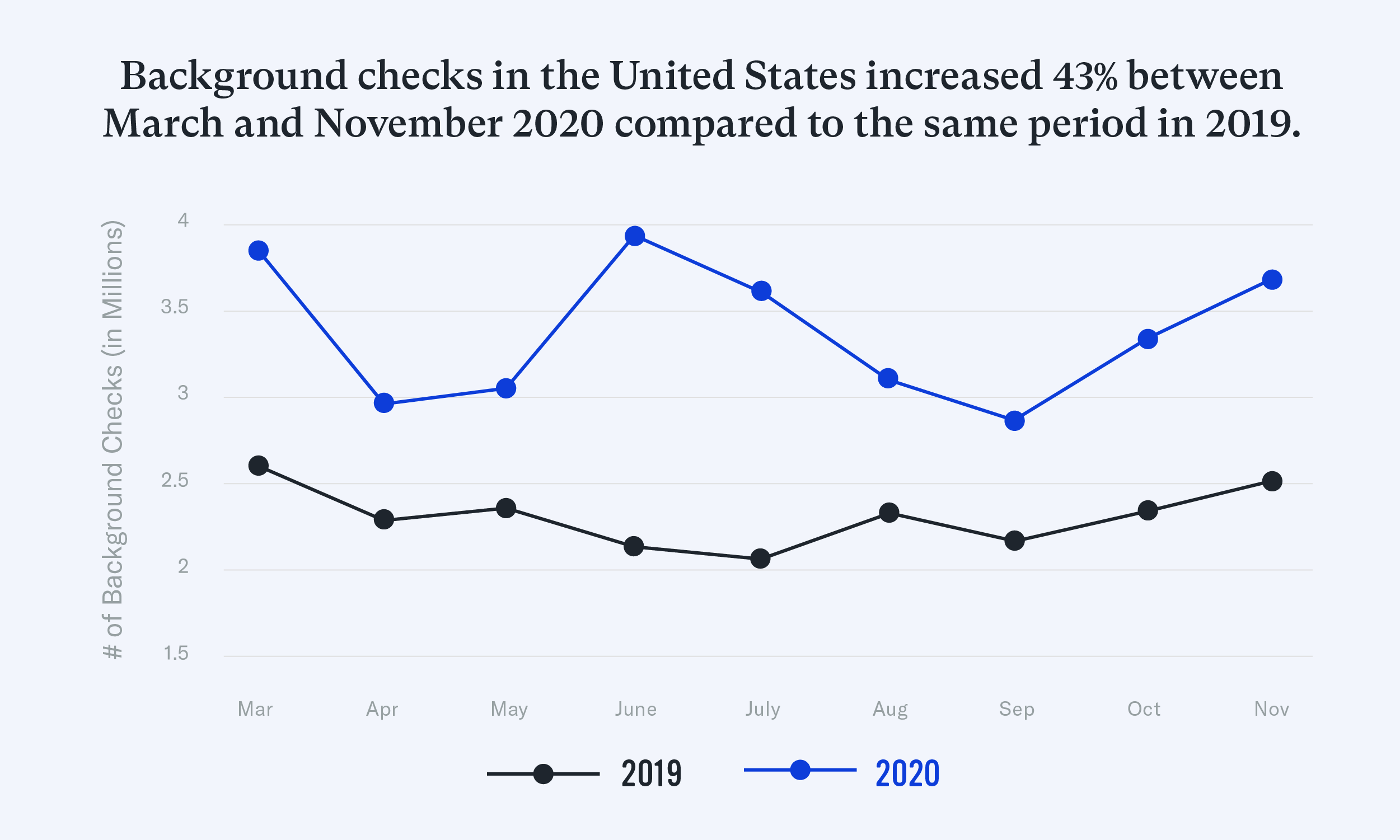 Background checks in the United States increased 43% between March and November 2020 compared to the same time period in 2019.