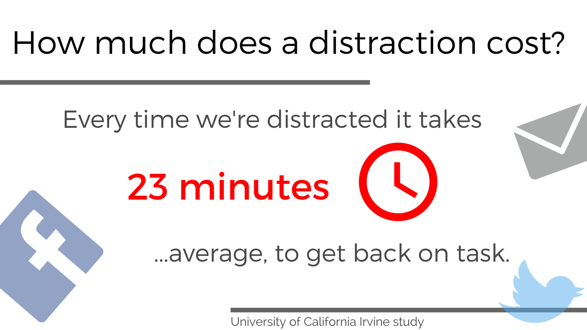 23 minutes are lost to every digital distraction