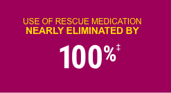 USE OF RESCUE MEDICATION NEARLY ELIMINATED BY 100%