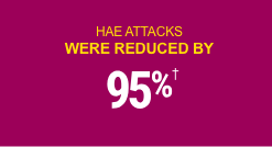 HAE ATTACKS WERE REDUCED BY 95%