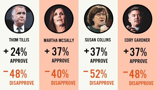 Thom Tillis -- 24% Approve/48% Disapprove; Martha McSally -- 37% Approve/40% Disapprove; Susan Collins -- 37% Approve/52% Disapprove; Cory Gardner -- 37% Approve/48% Disapprove