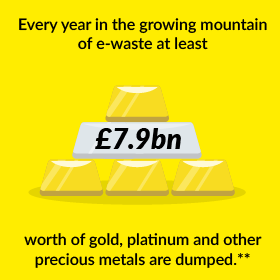 Every year in the growing mountain of e-waste at least ?7.9bn worth of gold, platinum and other precious metals are dumped.**