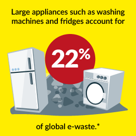 Large appliances such as washing machines and fridges account for 22% of global e-waste.*