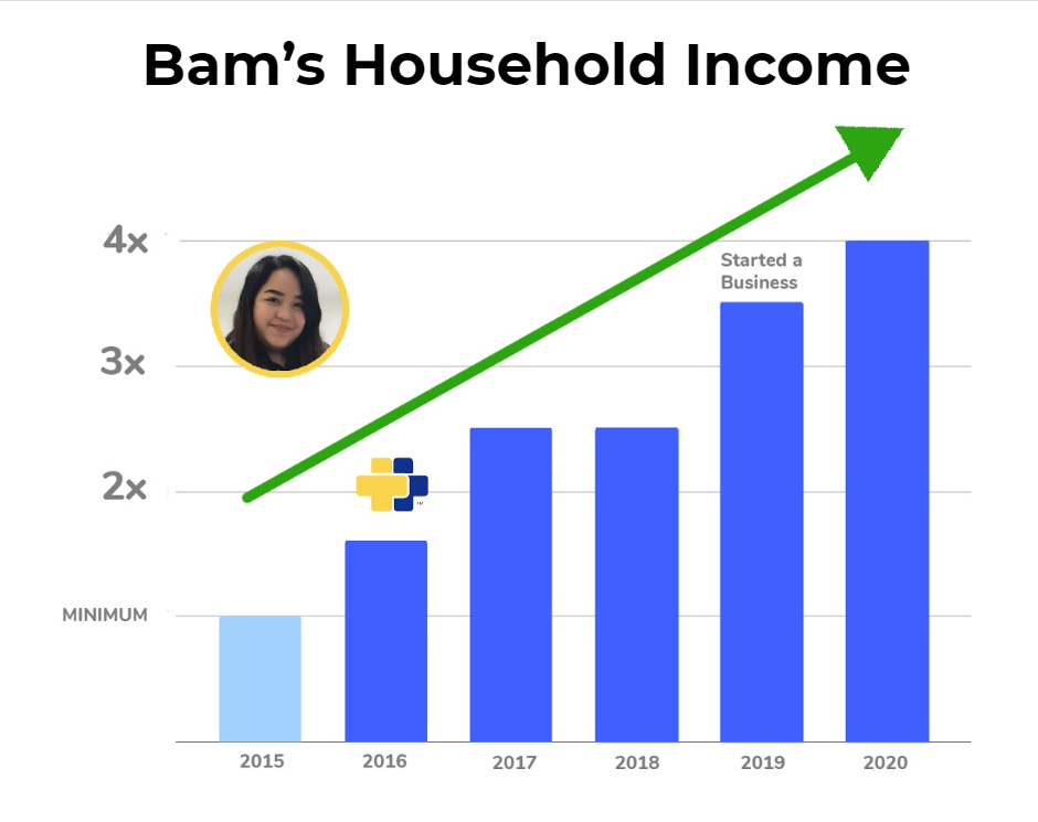 4x Household Income in 5 years