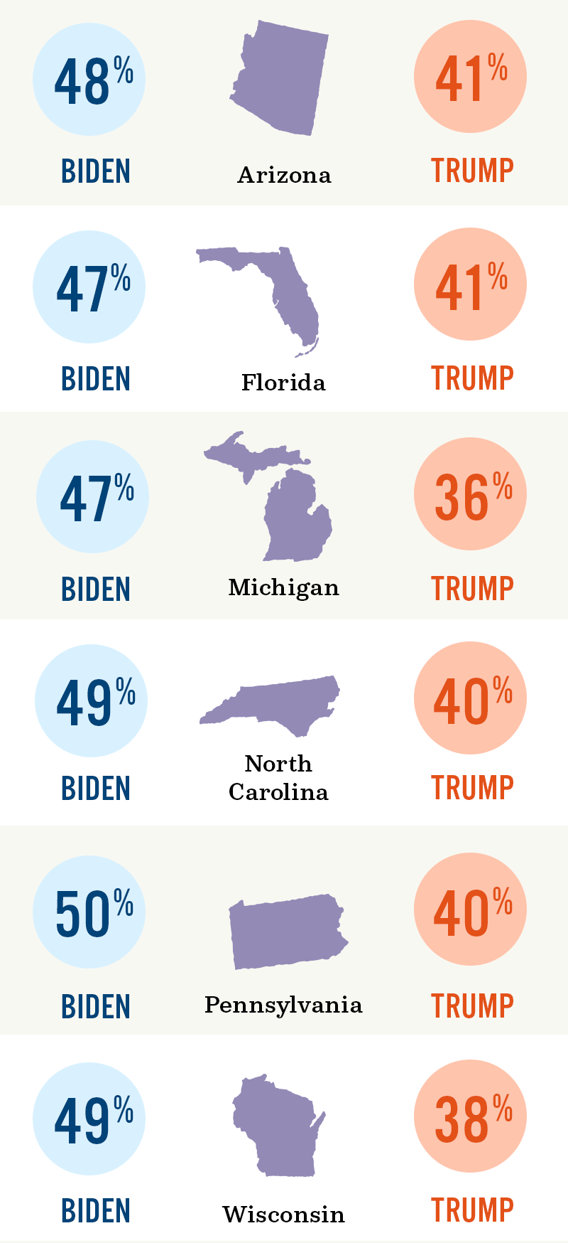 Trump and Biden''s polling numbers