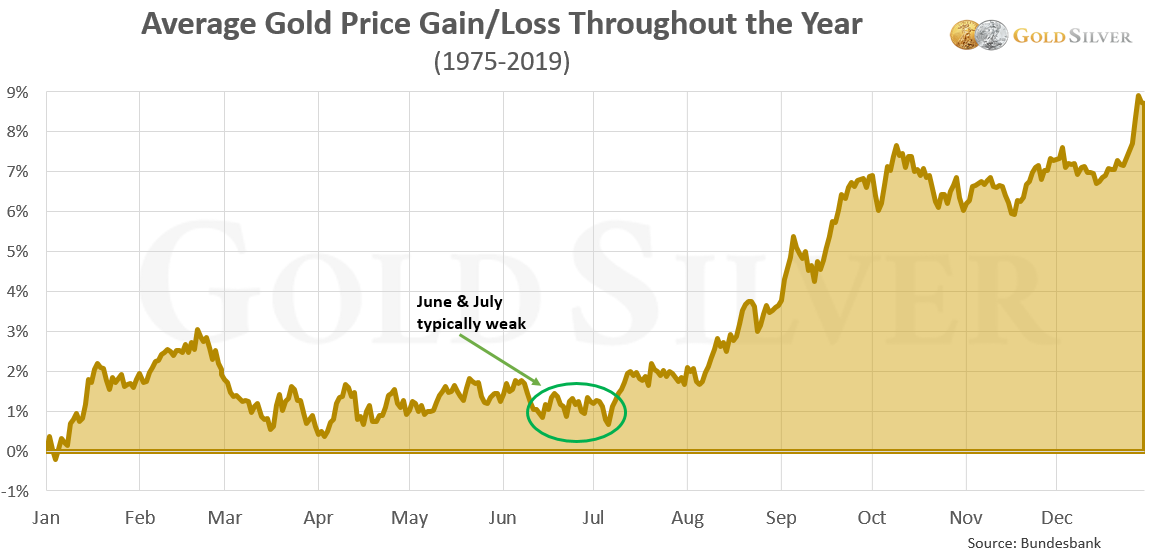 Average gold price gain/loss throughout the year