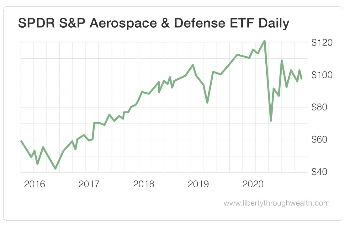 SPDR S&P Aerospace & Defense ETF Daily