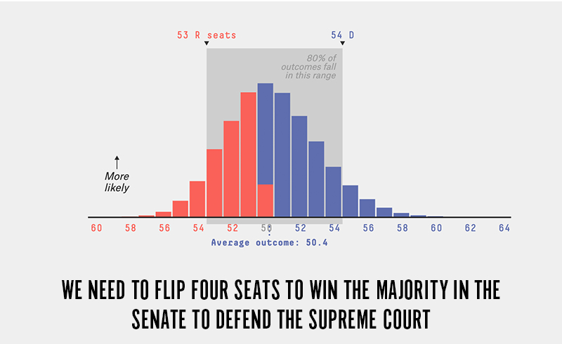 We need to flip four seats to win the majority in the Senate to defend the Supreme Court.