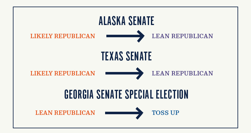 AK Senate: Likely Republican to Lean Republican; Texas Senate: Likely Republican to Lean Republican; Georgia Senate Special Election: Likely Republican to Toss Up 