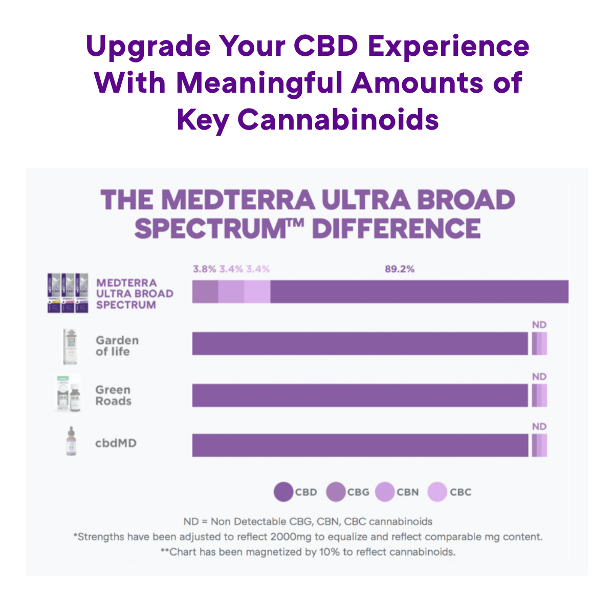 The Medterra Difference