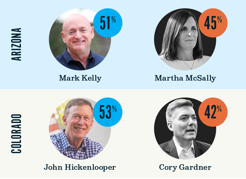 Arizona: Mark Kelly 51%, Martha McSally 45%; Maine: Sara Gideon 47%, Susan Collins 40%