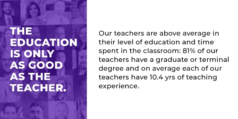 THE EDUCATION IS ONLY AS GOOD AS THE TEACHER.  Our teachers are above average in their level of education and time spent in the classroom: 81% of our teachers have a graduate or terminal degree and on average each of our teachers have 10.4 yrs of teaching experience.