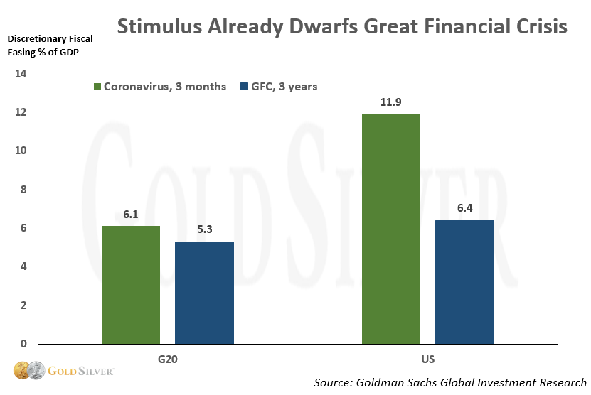 stimulus already dwarfs great financial crisis