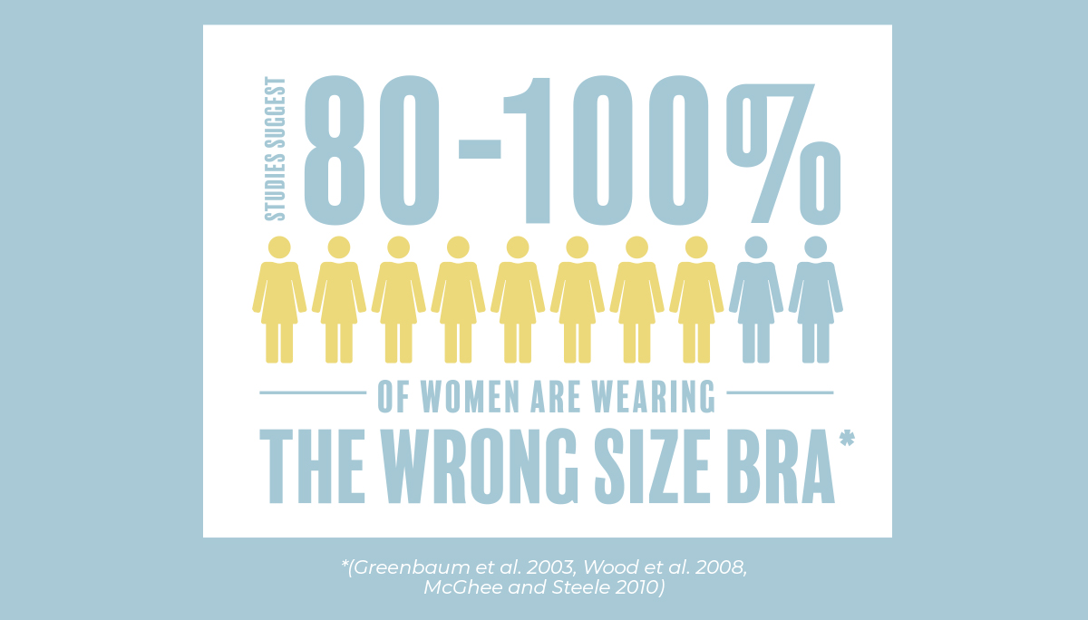 Studies suggest 80- 100% of women are wearing the wrong sized bra.