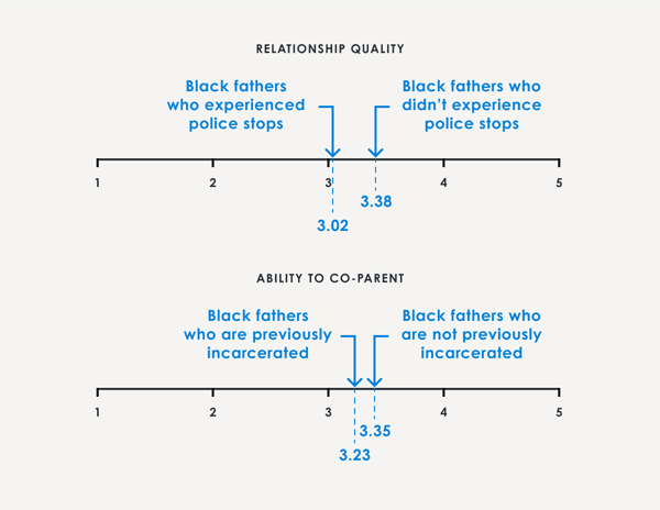 Chart shows: Relationship quality between black fathers who have experienced police stops (3.02) vs black fathers who didn''t experience police stops (3.38). Ability to co-parent among black fathers previous incarcerated: 3.23 vs not incarcerated: 3.35