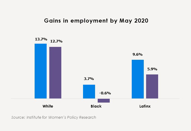 Bar chart shows gains in employment by May 2020; greatest increase is among white men, with negative gains for black women