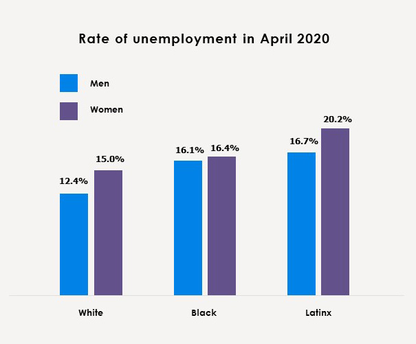 Bar chart shows the rate of unemployment in April 2020; greatest increase is among black and hispanic women